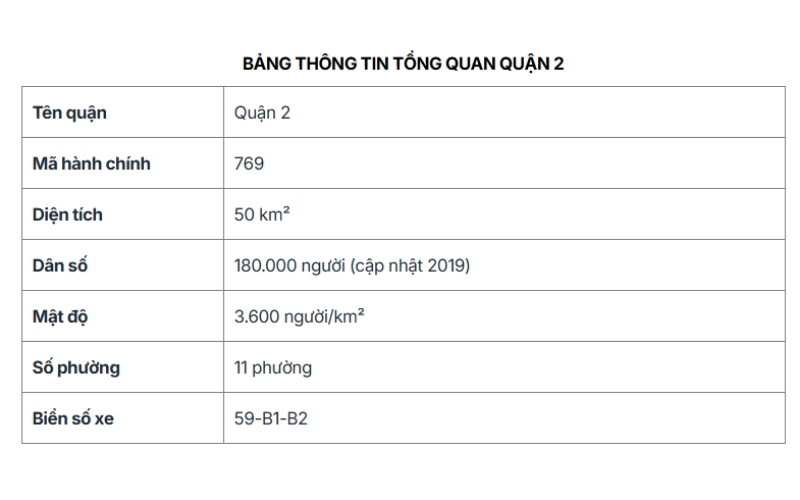 Bảng thông tin tổng quan quận 2