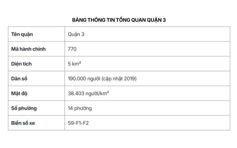 Bảng thông tin tổng quan quận 3, TPHCM