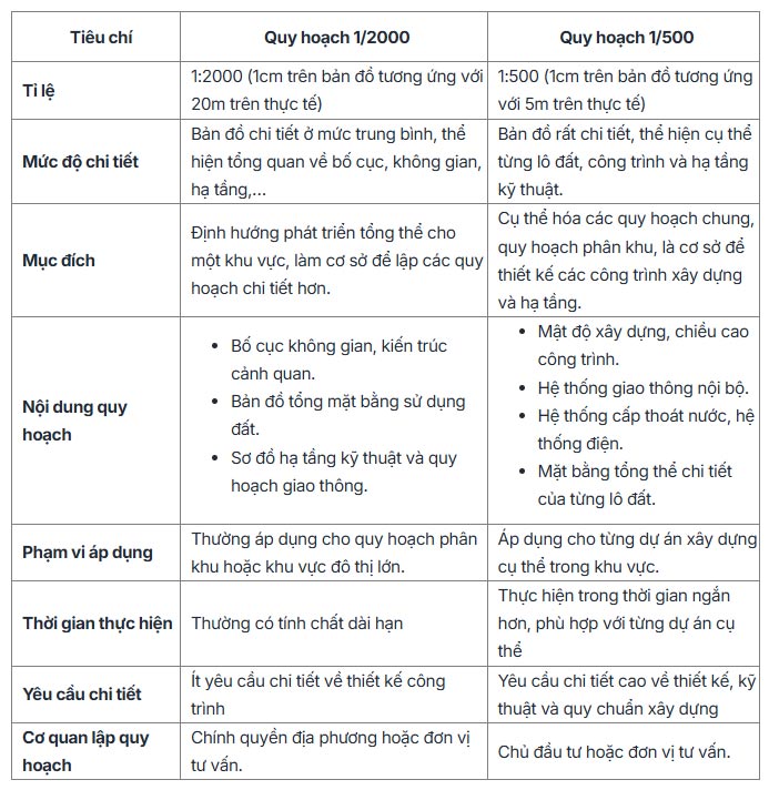 So sánh quy hoạch 1/2000 và quy hoạch 1/500
