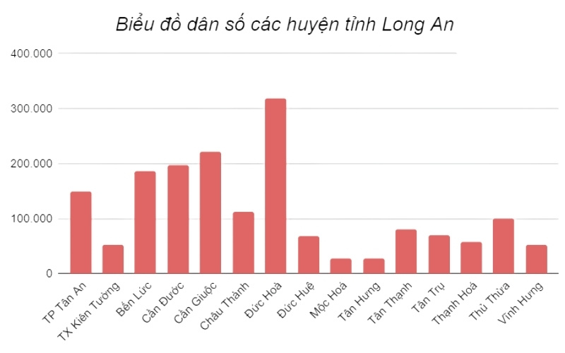 Biểu đồ dân số các huyện tỉnh Long An năm 2025, nổi bật là Đức Hòa, Bến Lức và TP. Tân An.