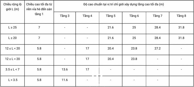 Quy định về tầng và chiều cao nhà phố