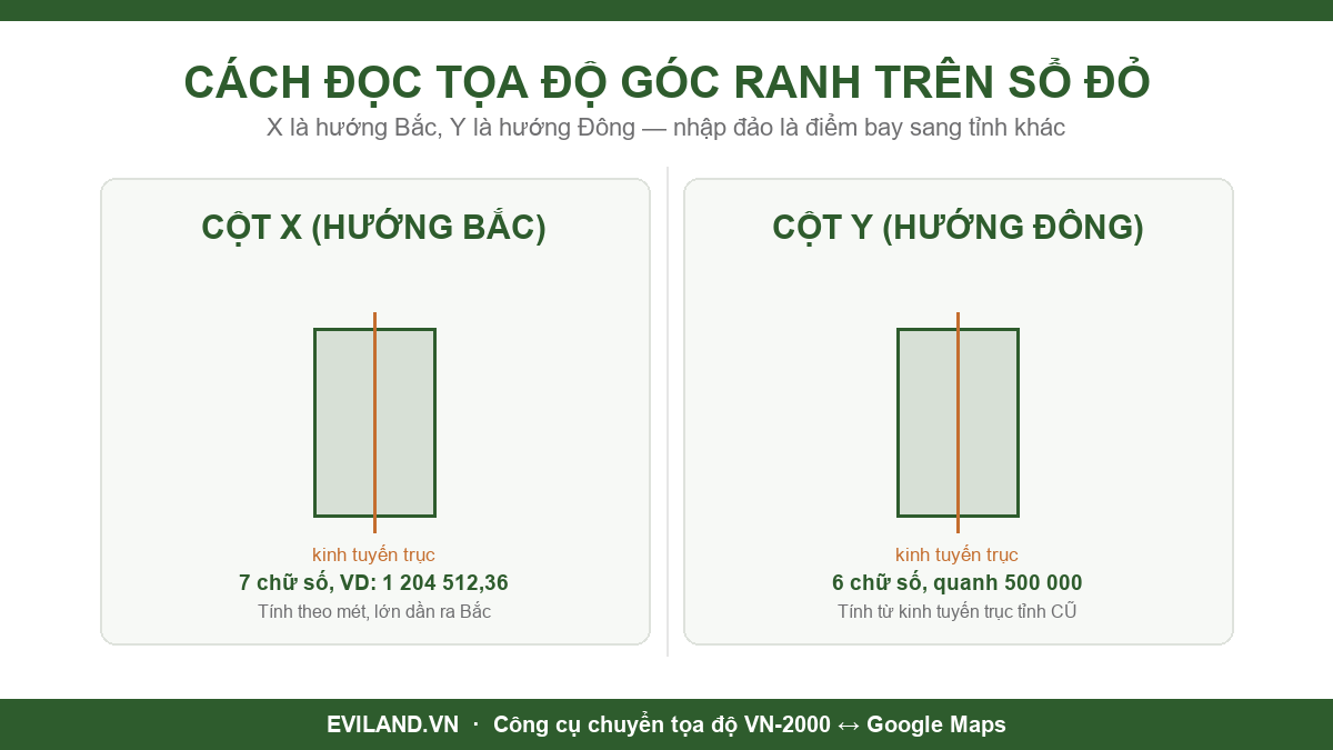 Cách đọc tọa độ góc ranh trên sổ đỏ và bản trích lục địa chính