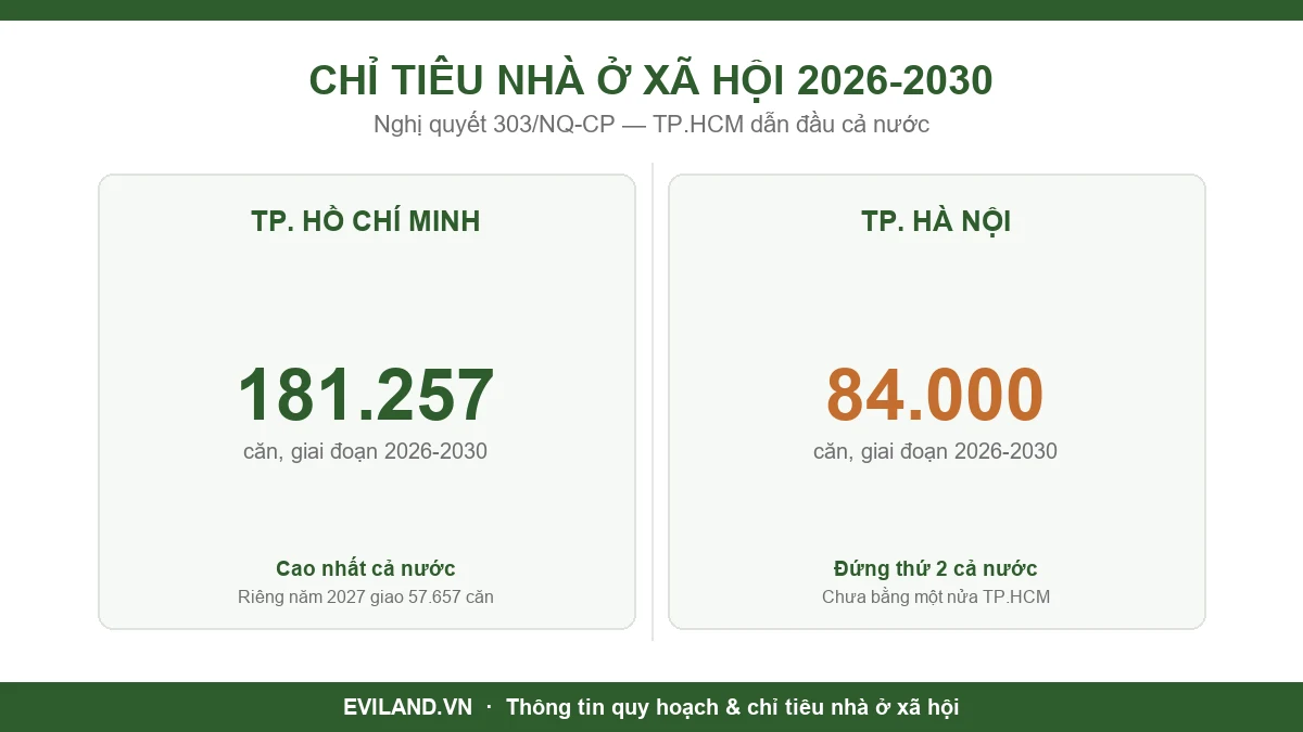 Chỉ tiêu nhà ở xã hội TP.HCM 2026-2030 — 181.257 căn, cao nhất cả nước