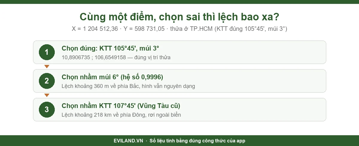 Chọn sai múi chiếu hoặc kinh tuyến trục khi đưa tọa độ sổ đỏ lên Google Maps làm điểm lệch 360 m hoặc 218 km