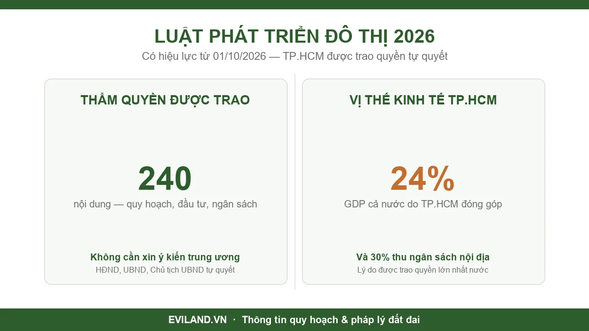 Luật Phát triển đô thị TP.HCM — 240 nội dung thẩm quyền từ 1/10/2026
