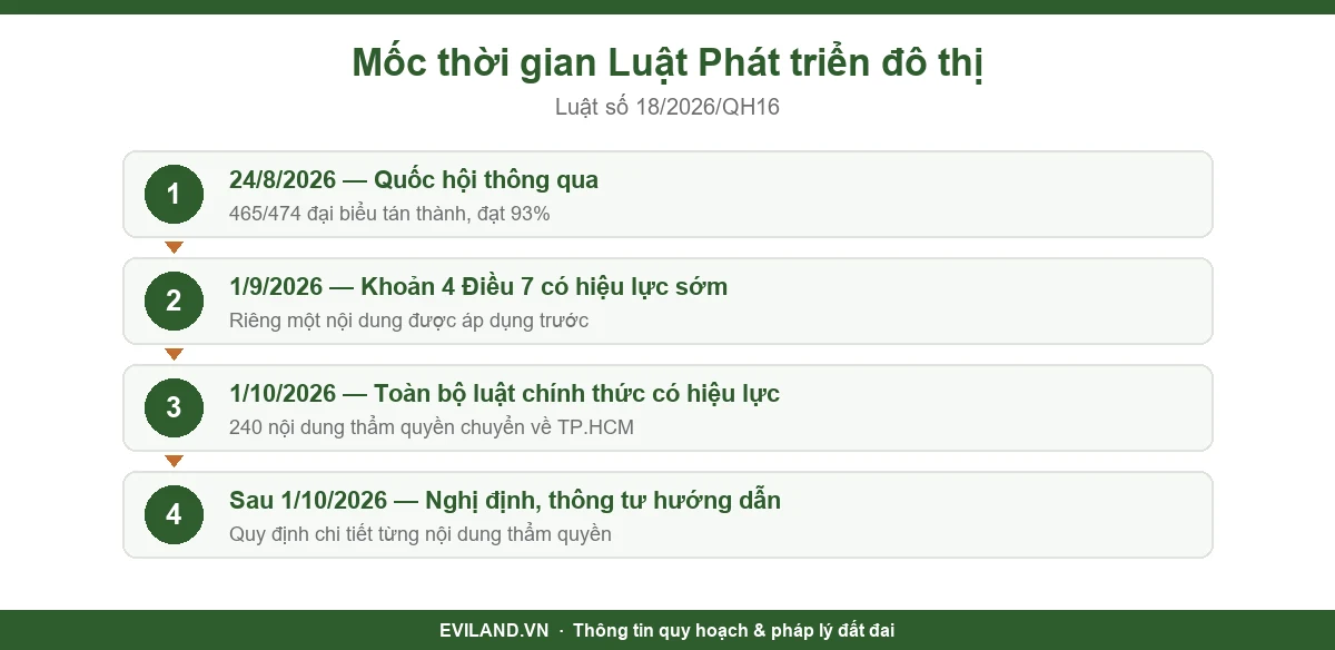 Mốc thời gian Luật Phát triển đô thị TP.HCM từ khi Quốc hội thông qua tới khi có hiệu lực