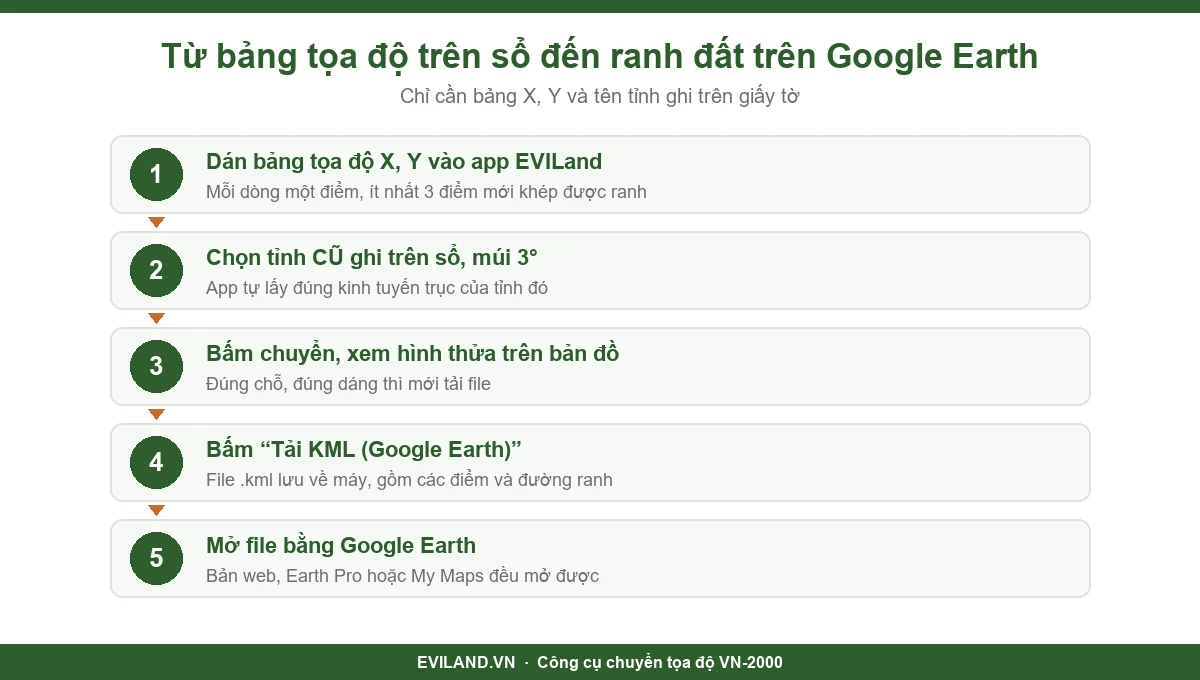 Các bước tạo file KML ranh đất từ bảng tọa độ X Y trên sổ đỏ